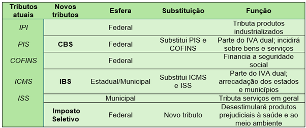 Resumo da simplificação da reforma tributária.